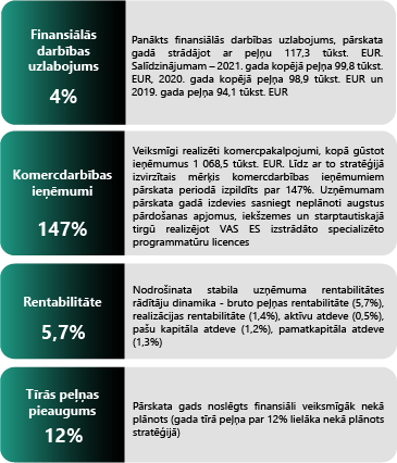 Finansiālās darbības uzlabojums - 4%, mērķis komercdarbības ieņēmumiem pārskata periodā izpildīts par 147%, Nodrošinata stabila uzņēmuma rentabilitātes rādītāju dinamika - bruto peļņas rentabilitāte (5,7%), tīrās peļņas pieaugums - 12%