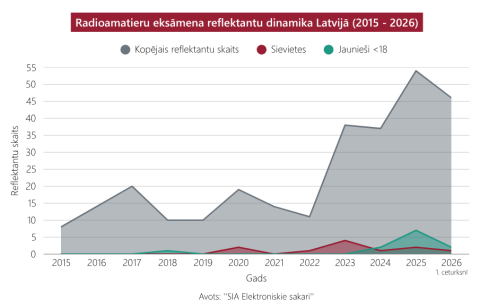 Līniju diagramma par radioamatieru eksāmena reflektantu skaitu Latvijā (2015–2026), atsevišķi kopējais skaits, sievietes un jaunieši līdz 18 gadiem.