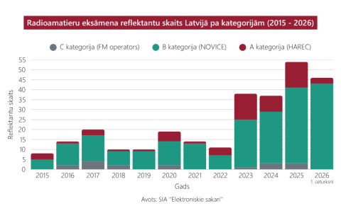 Stabiņu diagramma par radioamatieru eksāmena reflektantu skaitu Latvijā pa kategorijām (2015–2026): C, B un A kategorija.